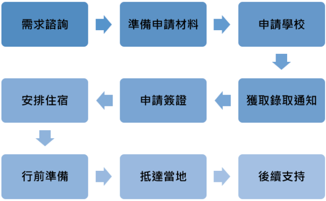 留學代辦流程